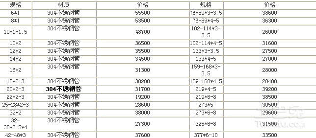 不銹鋼管最新報價(jià)及市場(chǎng)走勢與觀(guān)點(diǎn)分析概覽