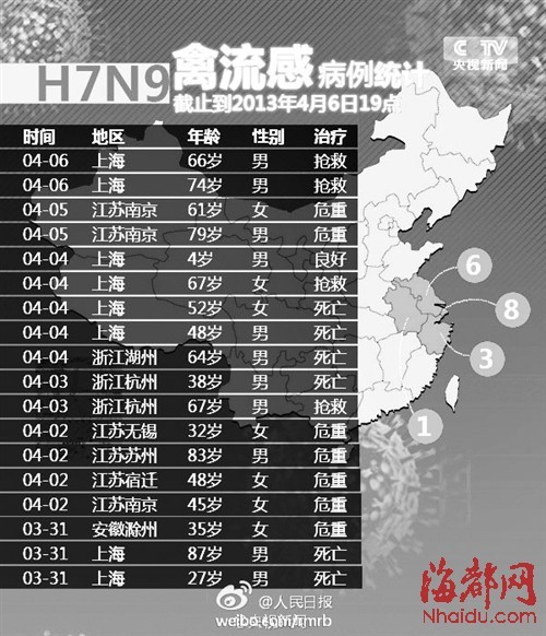 上海H7N9最新消息及觀(guān)點(diǎn)闡述