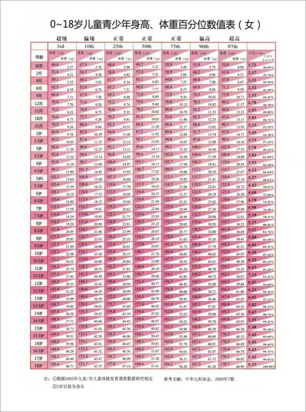 最新女童身高，時(shí)代進(jìn)步與兒童成長(cháng)的見(jiàn)證