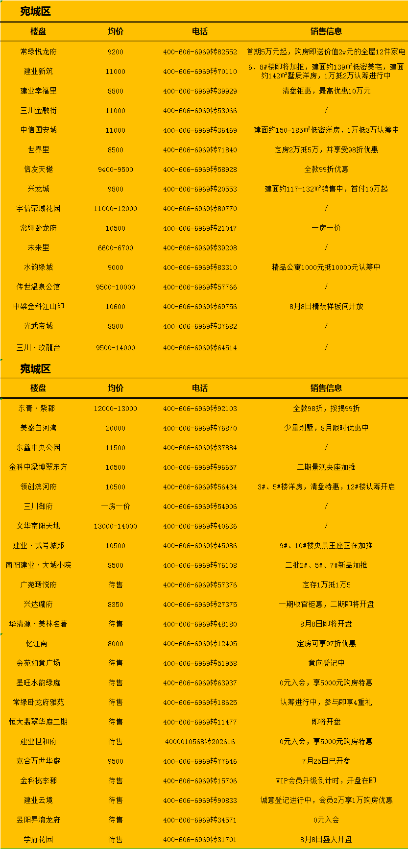 南陽(yáng)最新房源，理想居住首選