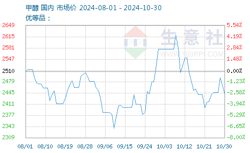 甲醇最新報價(jià)獲取指南，最新甲醇報價(jià)一覽