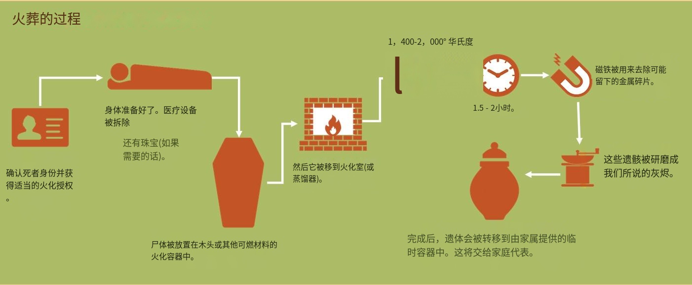 時(shí)代變遷下的最新火葬方式，創(chuàng  )新與進(jìn)步的體現